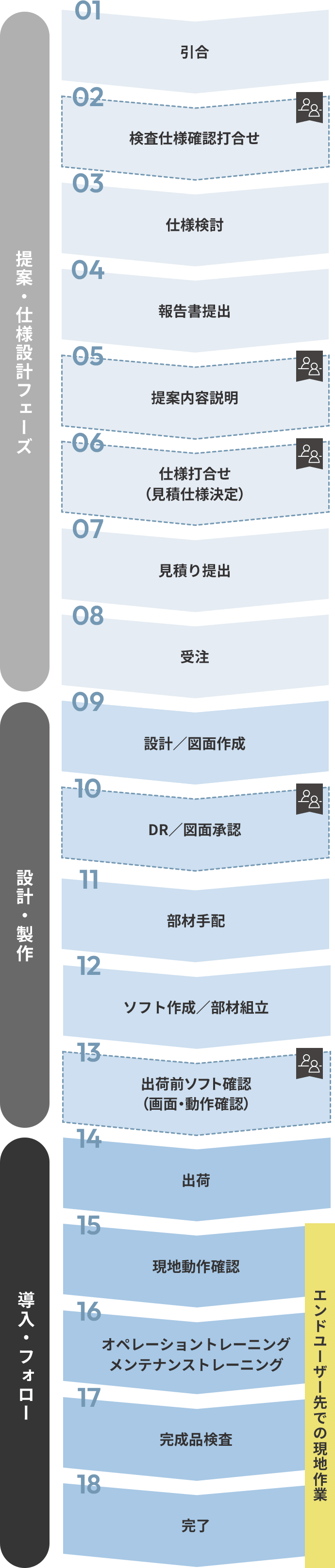 情報処理アプリケーションの場合の流れ