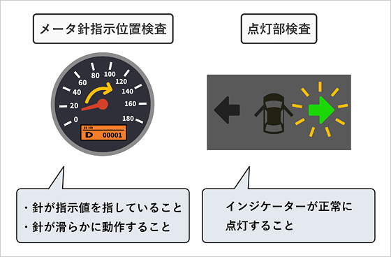 メーター針指示位置検査「・針が指示値を指していること・針が滑らかに動作すること」　点灯部検査「インジケーターが正常に点灯すること」