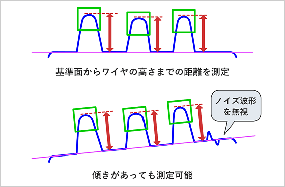 基準面からワイヤの高さまでの距離を測定　傾きがあっても測定可能「ノイズ波形を無視」
