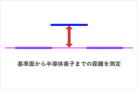 基準面から半導体素子までの距離を測定