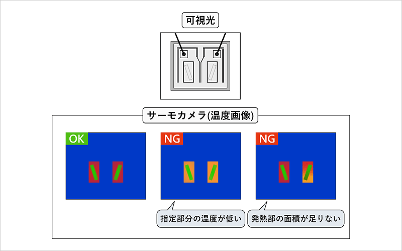 可視光 サーモカメラ(温度画像)「指定部分の温度が低い」「発熱部の面積が足りない」